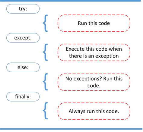 Exception Handling In Python Try And Except Statement