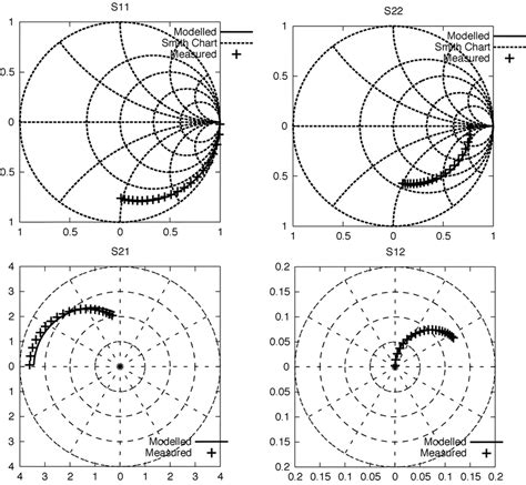 S Parameter Measurements And Simulations For V 1 0 V And Download Scientific Diagram