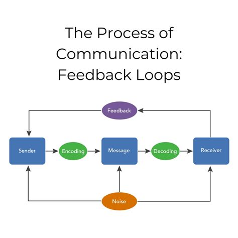 Communication Process Diagram