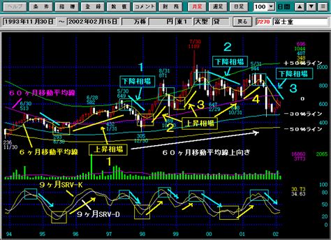 初心者のためのテクニカル分析【保存版】月足チャートの重要性1 株の達人