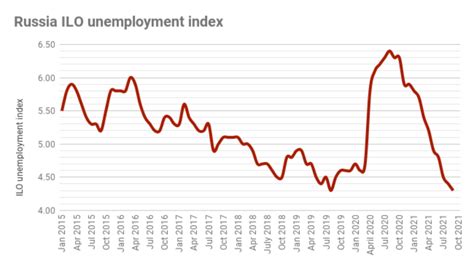 Unemployment Russia Tamma Fidelity