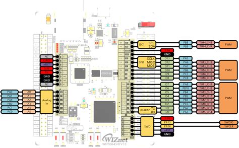 W S Evb Wiznet Document System