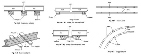 Explain Different Types Of Rail Joints FaithkruwPierce