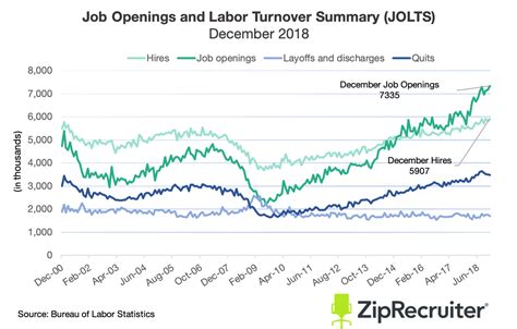 Key Takeaways From The December Jolts Report