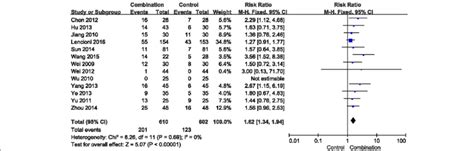 Forest Plot Comparing The Objective Response Rate Orr Ci Confidence Download Scientific