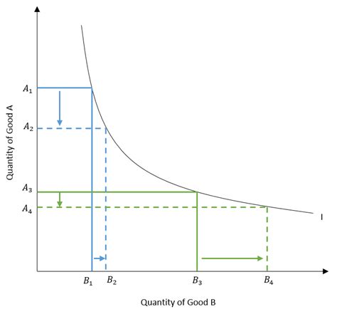 Indifference Curves And Ordinal Utility Analysis