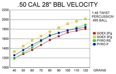 Velocity chart | Muzzle Loading Forum