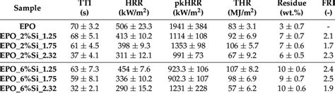 Results Thermal Parameters From Cone Calorimetry Tests Irradiative