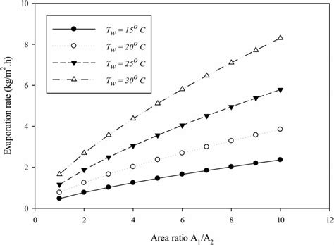 | Rate of evaporation variation with area ratio for different water ...