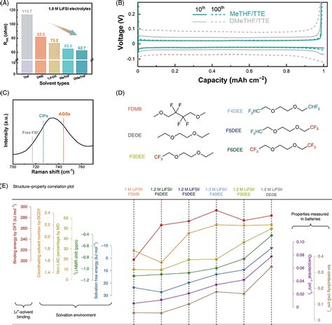 Structural Regulation Chemistry Of Lithium Ion Solvation For Lithium