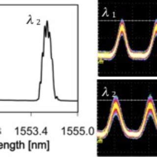 SFL Output Spectra And Pulses For Dual Wavelength Operation Wavelength