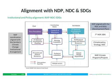 National Adaptation Plan for Zambia: Its Importance, The Process