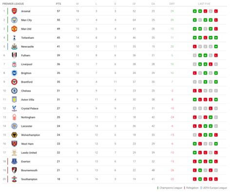 Premier League table, 2022-23 season | Flipboard