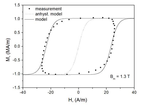 The Measured And The Modeled Minor Hysteresis Loop For 1 3 T Download Scientific Diagram