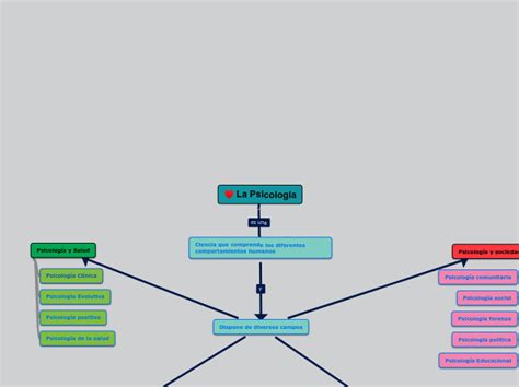 La Psicología Mind Map