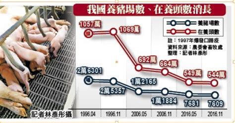 豬價走高關鍵 養豬戶逐年消失 生活 自由時報電子報