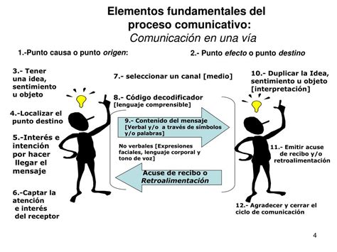 Ppt El Proceso De Comunicaci N Como Ayuda En La Soluci N De