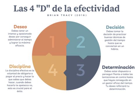 Clase Digital Administraci N Del Tiempo Recursos Educativos Abiertos