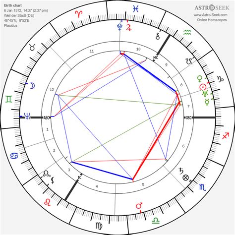 Birth Chart Of Johannes Kepler Astrology Horoscope