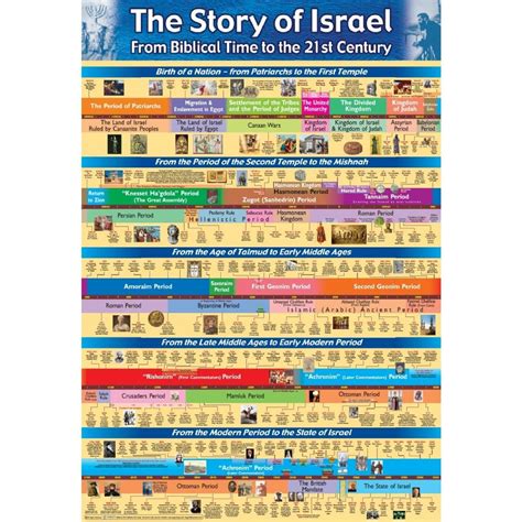 Jewish Histroy Timelines And Jerusalem Posters And Banners