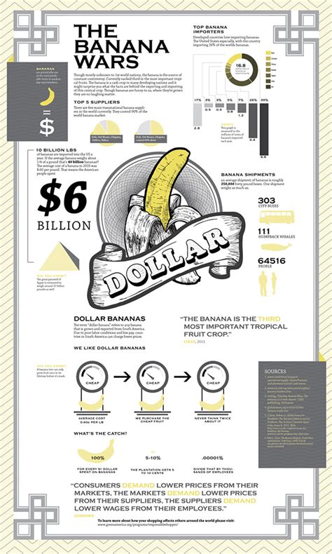 Banana Wars Infographic on Behance