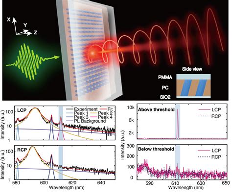 Efficient And Controllable Emission Of Circularly Polarized Light From