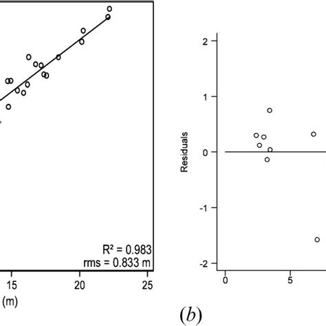 A Relationship Between Mean Height And Lidar Derived Height B Plot Download Scientific