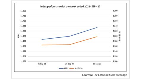 Index performance for the week ended 2023-Sep-27 - Sunday Observer