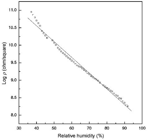 Surface Resistivity Variation As A Function Of Relative Humidity For Download Scientific