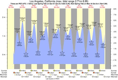 Tide Times and Tide Chart for Los Angeles