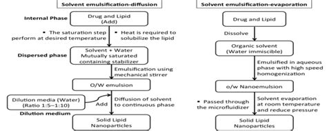 Schematic Representation Of Microemulsion Technique Download