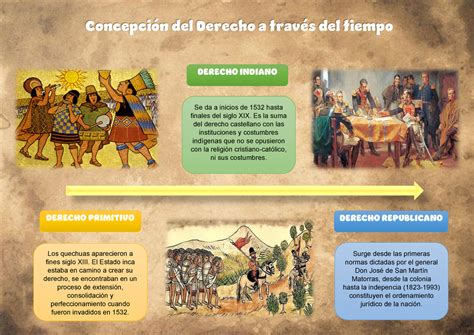 Historia Del Derecho Semana 1 DERECHO PRIMITIVO DERECHO INDIANO