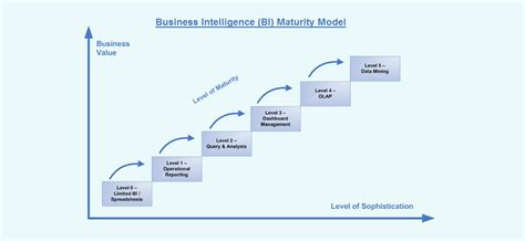 Business Intelligence Maturity Model Gartner