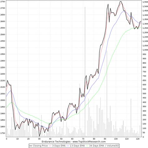 Six Months Chart Of Endurance Technologies Endurance Historical Chart