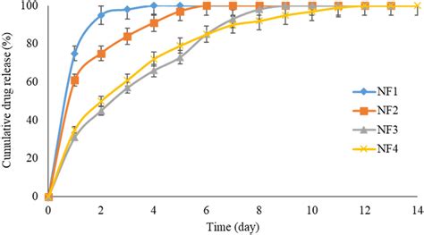 Drug Release Behavior Of NF1 NF2 NF3 And NF4 In PBS Buffer For 14