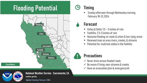 Sacramento faces flood watch as more storms move into Northern ...