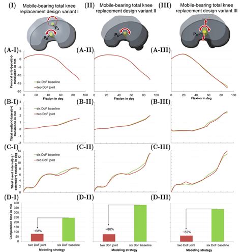 Tibiofemoral kinematics during the dynamic squat motion for the three ...