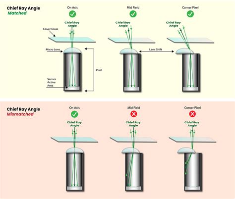 Why Is The Chief Ray Angle Important