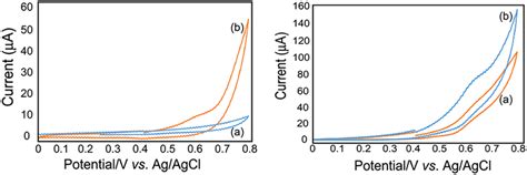 The Cyclic Voltammetry Curves Of Gce Left And Modified Gce With