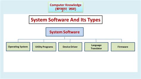 System Software And Its Types Hindi Computer Knowledge Youtube