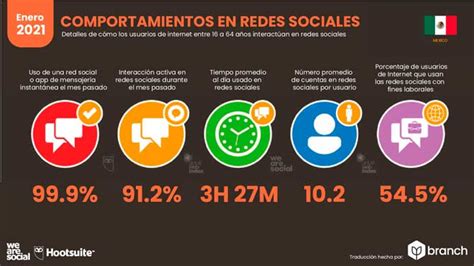 Estad Sticas De Redes Sociales En Mexico Agencia Digital