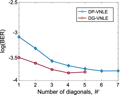 Figure 10 From Low Complexity Second Order Volterra Equalizer For DML