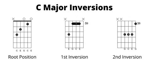 Learn Chord Inversions And Chord Formulas