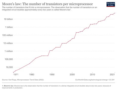 Moores Law Realrate