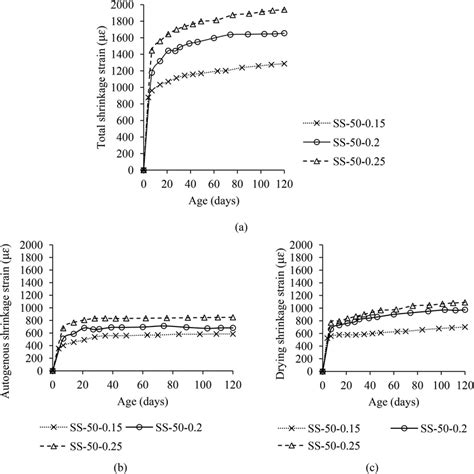 Influence Of Water To Binder Ratio On Shrinkage Of Uhpc A Total