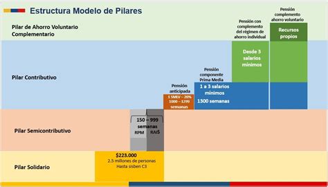 La pensional no tiene vocación de prosperidad si la laboral no tiene