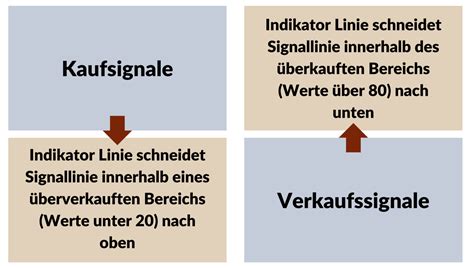 Stochastik Indikator Einfach Erkl Rt Strategie Beispiele