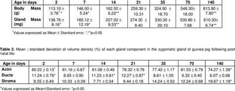 Evolution Of The Body Weight And Gland Mass From Zygomatic Gland Of