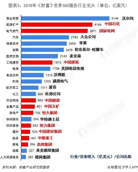 《财富》世界500强发布！ 十张图带你看2019年《财富》世界500强中企表现 中国公司数量首超美国经济学人 手机前瞻网