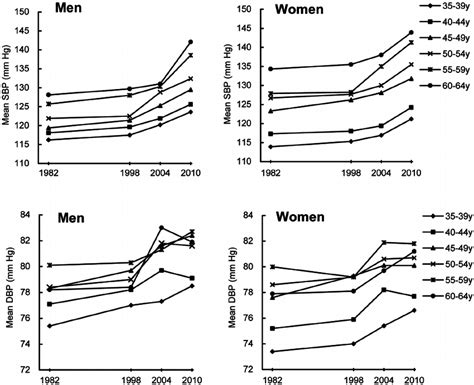 Trends In Mean Sbp And Dbp Among Adults In Different Sex And Age Group